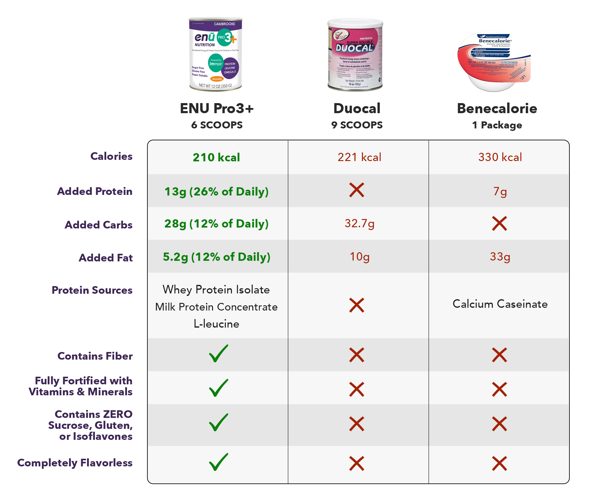 comparison chart duocal benecalorie - Free ENU Nutrition Starter Kit